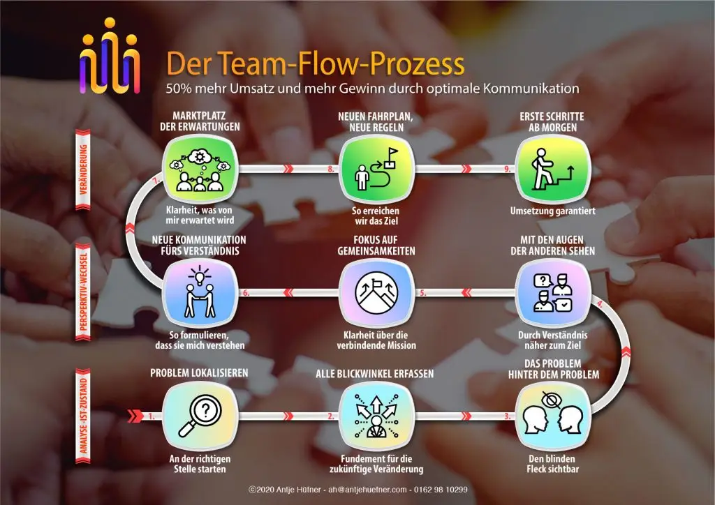 Grafik - Team-Flow-Prozess